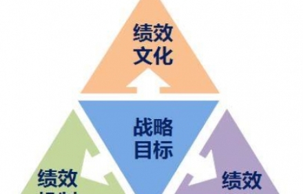 績效管理咨詢：績效管理考核不標準，員工流失大!
